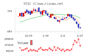 ＮＩＳＳＯホールディングスチャート