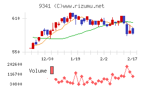 ＧＥＮＯＶＡチャート