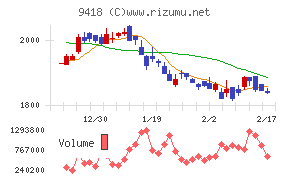 Ｕ－ＮＥＸＴ　ＨＯＬＤＩＮＧＳチャート