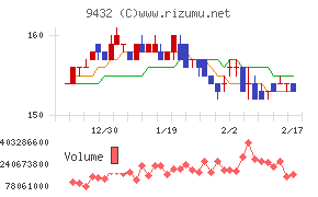 ＮＴＴチャート