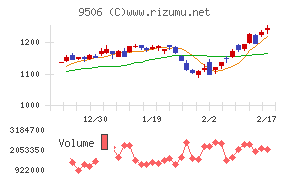 東北電力チャート