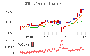 メタウォーターチャート