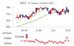 マイクロアドチャート