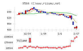 ＦＣＥチャート