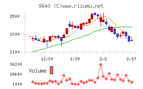 セゾンテクノロジーチャート