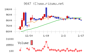 協和コンサルタンツチャート
