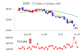 ビジネスブレイン太田昭和チャート