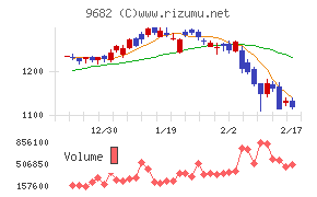 ＤＴＳチャート