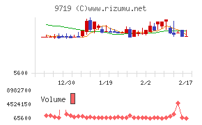 ＳＣＳＫチャート