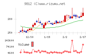 テーオーホールディングスチャート