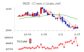 Ｇｅｎｋｉ　Ｇｌｏｂａｌ　Ｄｉｎｉｎｇ　Ｃｏｎｃｅｐｔｓチャート