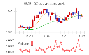 ケーユーホールディングスチャート