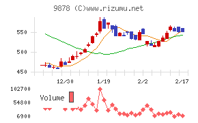 セキドチャート