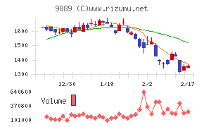 ＪＢＣＣホールディングス