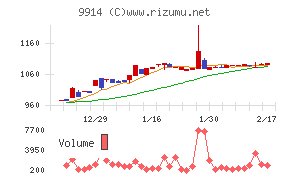植松商会チャート