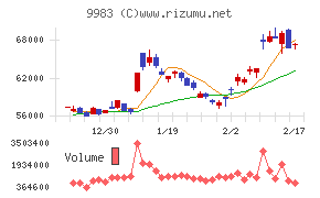 ファーストリテイリングチャート