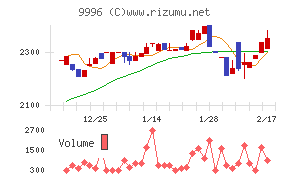サトー商会チャート