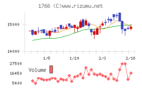 東建コーポレーション