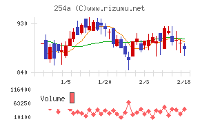 AIフュージョンキャピタルグループ