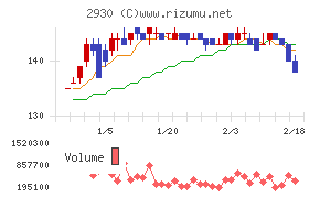 北の達人コーポレーション