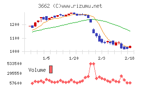 エイチームホールディングス