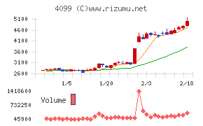四国化成ホールディングス