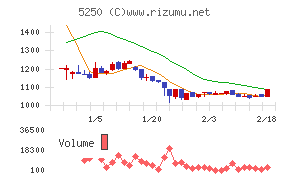 プライム・ストラテジー
