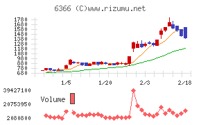 千代田化工建設