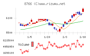 東京海上ホールディングス