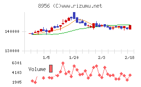 NTT都市開発リート投資法人