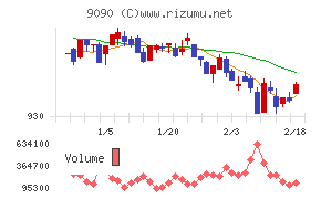 ＡＺ－ＣＯＭ丸和ホールディングス