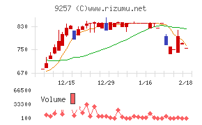 ＹＣＰホールディングス（グローバル）