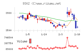 三井倉庫ホールディングス