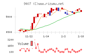ＲＫＢ毎日ホールディングス