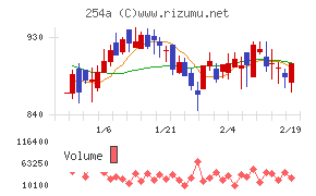 ＡＩフュージョンキャピタルグループ