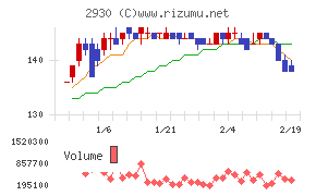北の達人コーポレーション