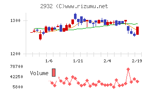 ＳＴＩフードホールディングス