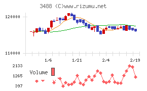 セントラル・リート投資法人
