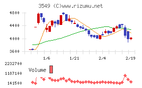 クスリのアオキホールディングス