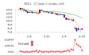 ドリーム・アーツ