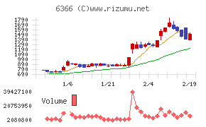 千代田化工建設