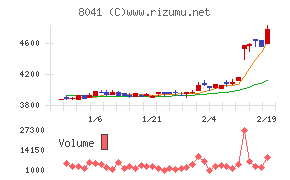 ＯＵＧホールディングス