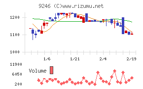プロジェクトホールディングス