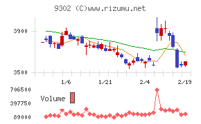 三井倉庫ホールディングス