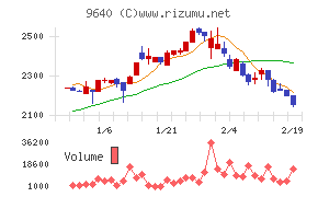 セゾンテクノロジー