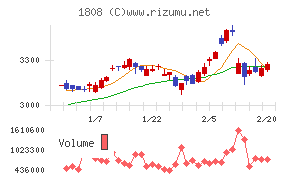 長谷工コーポレーション