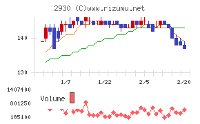 北の達人コーポレーション