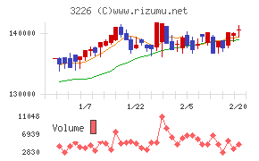 三井不動産アコモデーションファンド投資法人