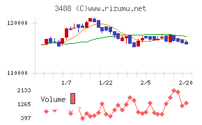 セントラル・リート投資法人