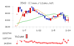 クスリのアオキホールディングス